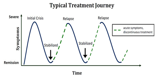 Typical Treatment Journey
