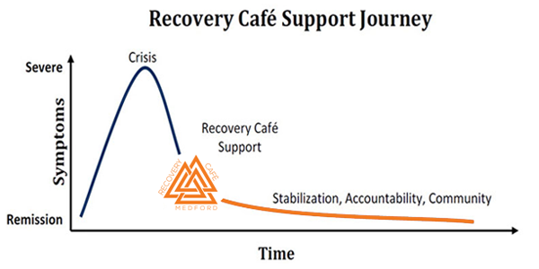 Recovery Cafe Support Journey